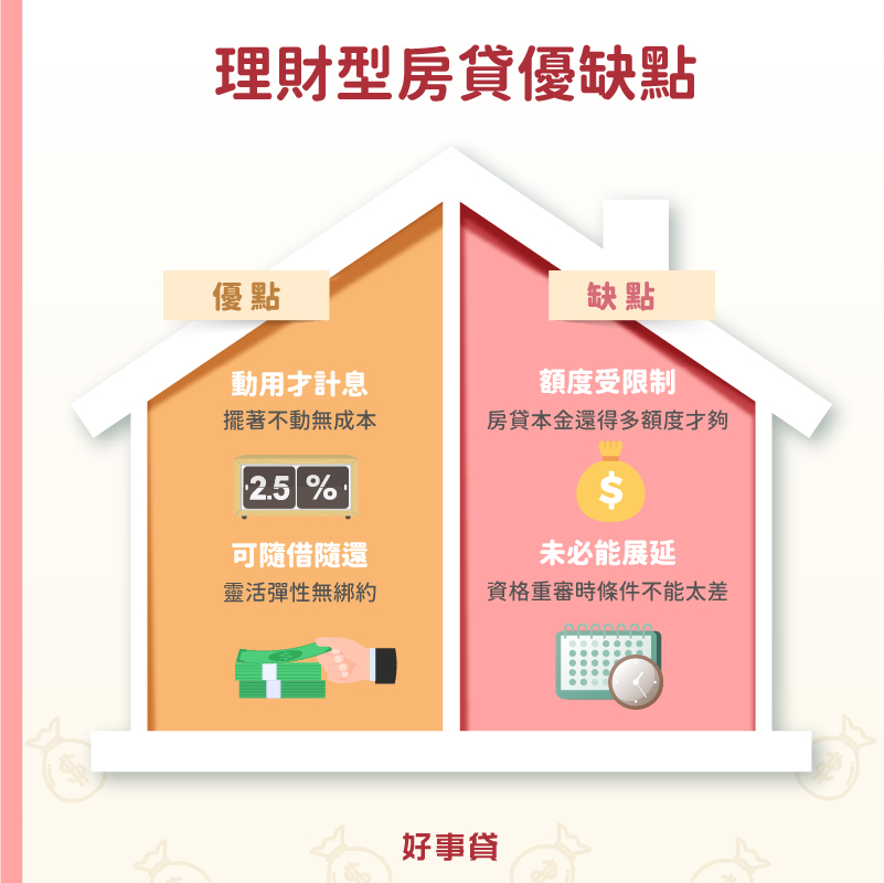 理財型房貸優點包括資金動用才計息、資金可隨借隨還;理財型房貸缺點包括額度受房貸本金還多少限制、合約到期時未必能展延