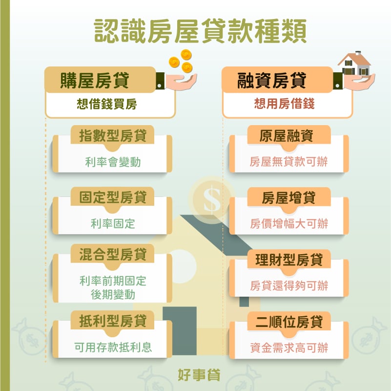 房屋貸款種類可以分為借錢買房用的購屋房貸，與用房借錢的融資房貸兩大類。