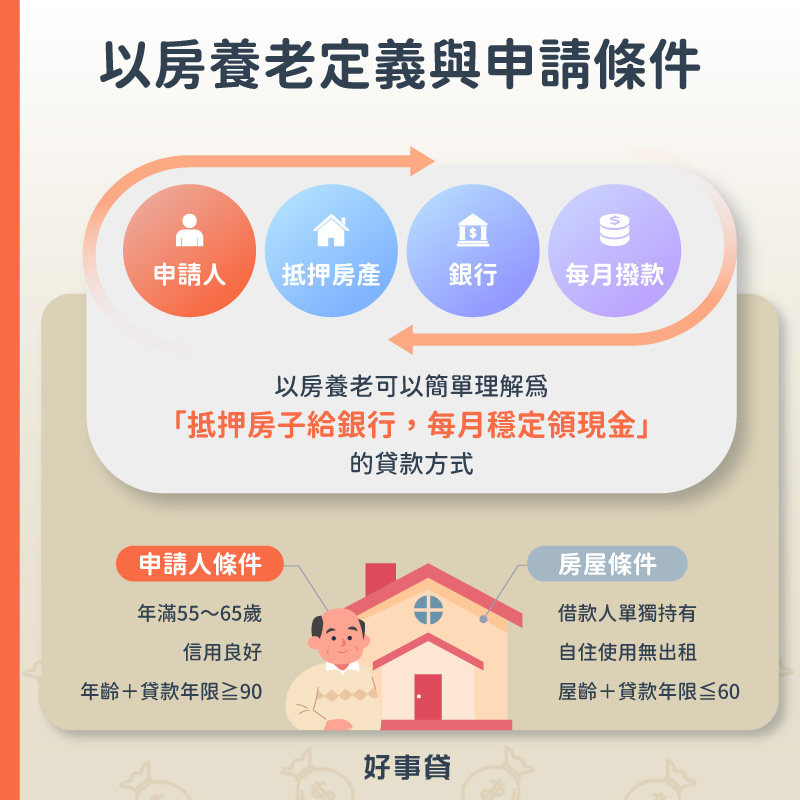 以房養老可以理解為抵押房子給銀行,每月穩定領現金的貸款方式;以房養老條件包括申請人須年滿55~65歲、信用良好且申請人年齡+貸款年限≥90;房屋須為借款人單獨持有、自住使用無出租,且屋齡+貸款年限≤60