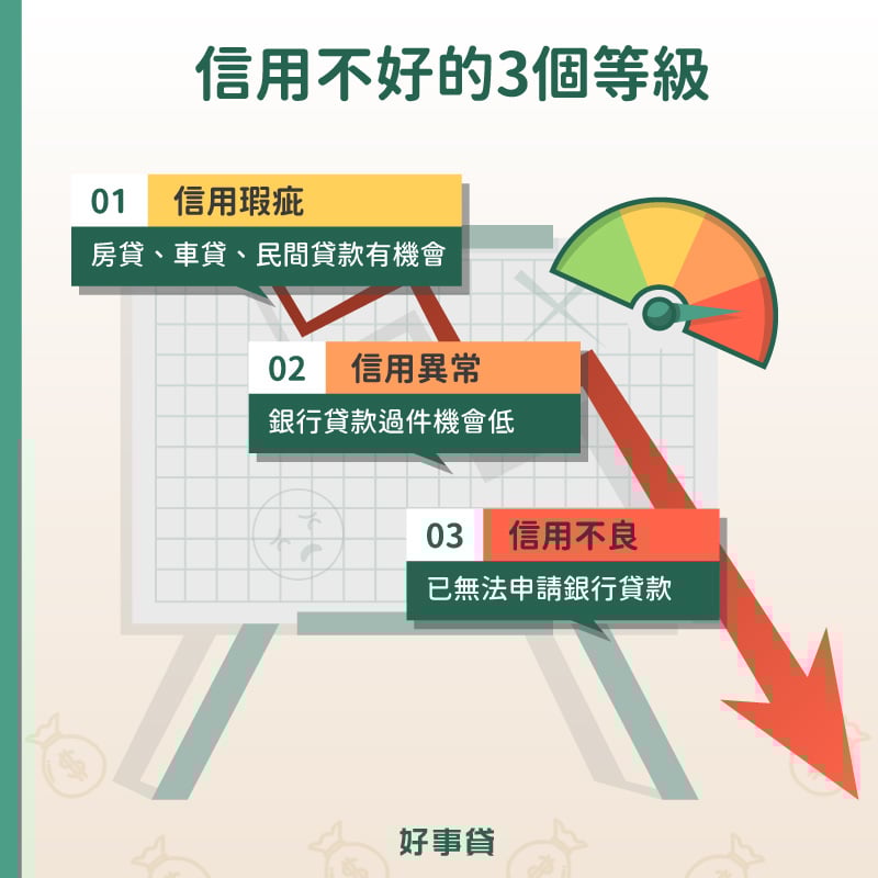 信用不好的3個等級 : 信用瑕疵、信用異常、信用不良。