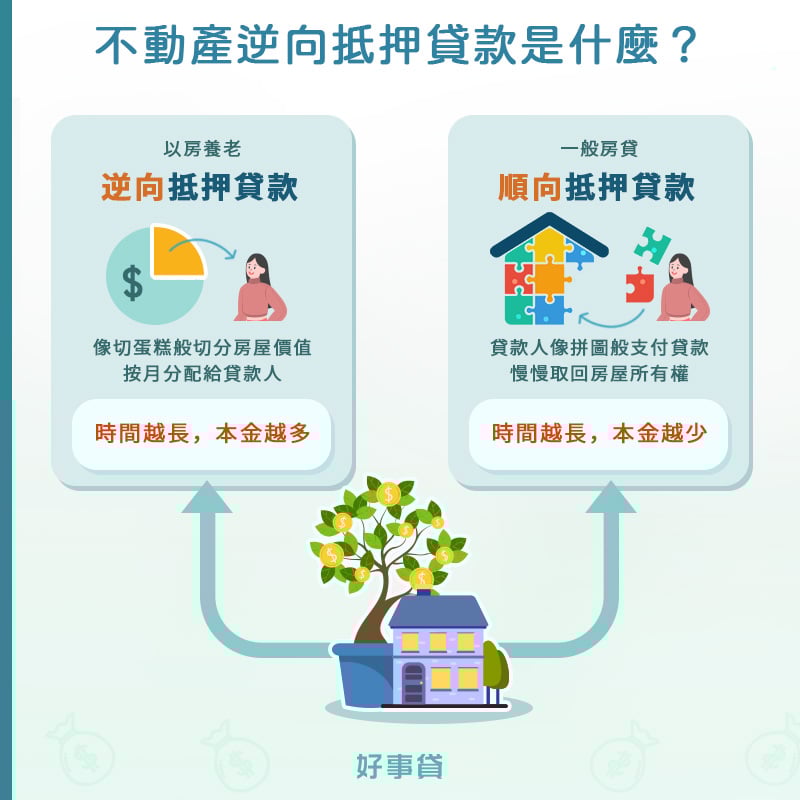 不動產逆向抵押就是以房養老貸款，和一般房貸，也就是順向抵押貸款不同，貸款人可按月取款，時間越長、借得越多，債務越大。