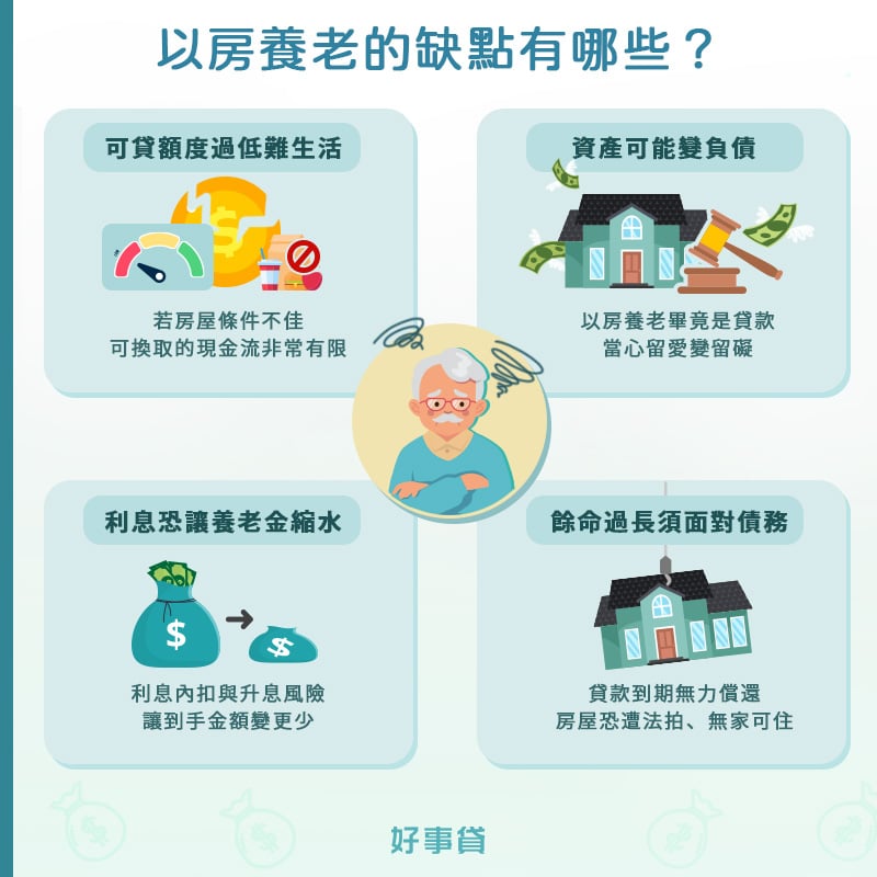 以房養老缺點包括以下四項：可貸額度過低、資產可能變負債、餘利掛帳和升息讓養老金縮水、貸款到期可能被法拍