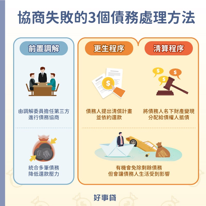 協商失敗的債務處理方法包括前置調解、展開更生或清算程序