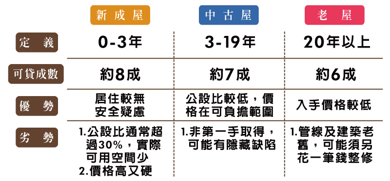 新成屋中古屋老屋比較表