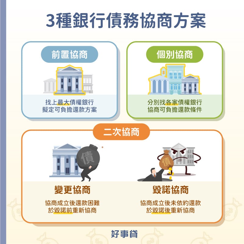銀行債務協商方案包括前置協商、個別協商與二次協商（變更協商、毀諾協商）