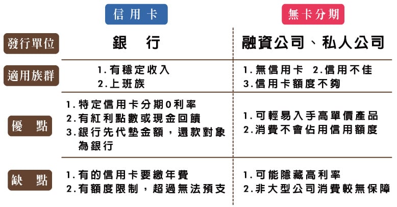 信用卡與無卡分期比較表