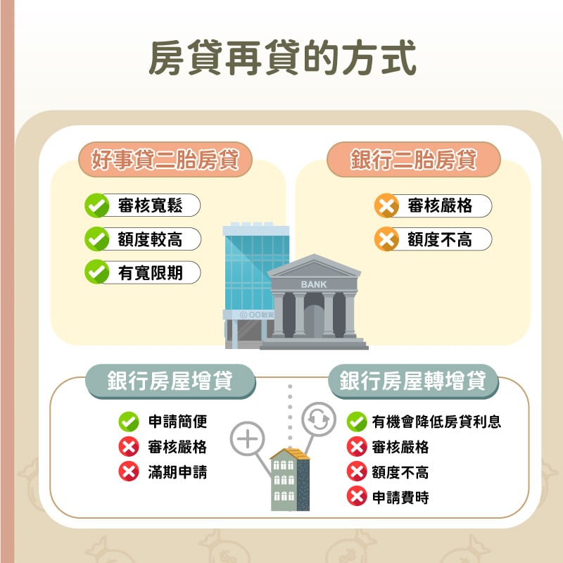 房貸再貸的方式有銀行二胎房貸、銀行房屋增貸、銀行房屋轉增貸等方式，推薦可以向審核寬鬆的好事貸申請二胎房貸。