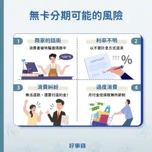 無卡分期可能的風險：消費者被商家鼓吹選擇無卡分期，加上部分商家利率計算方式不明，而背起債務。後續消費者如果想退貨，卻又因債權已轉移給第三方融資公司，解約得付違約金而引發消費糾紛。還有消費者也需評估自身財力，以免過度消費。