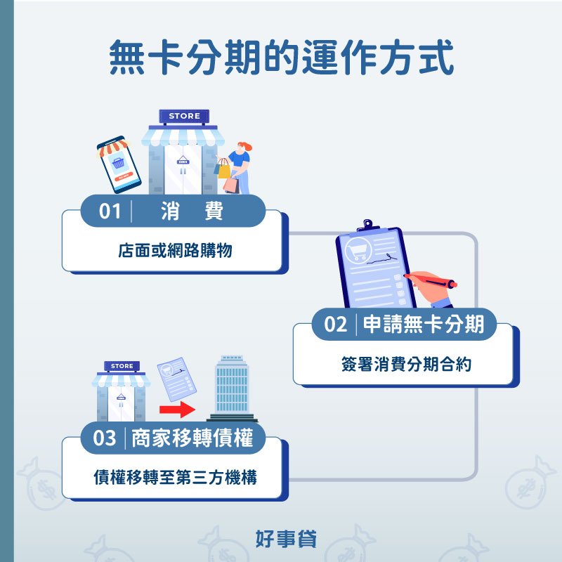 無卡分期的運作方式，消費後，簽署無卡分期的合約，商家將債權轉移給第三方金融機構，因而成立消費者與第三方金融機構之間的貸款。