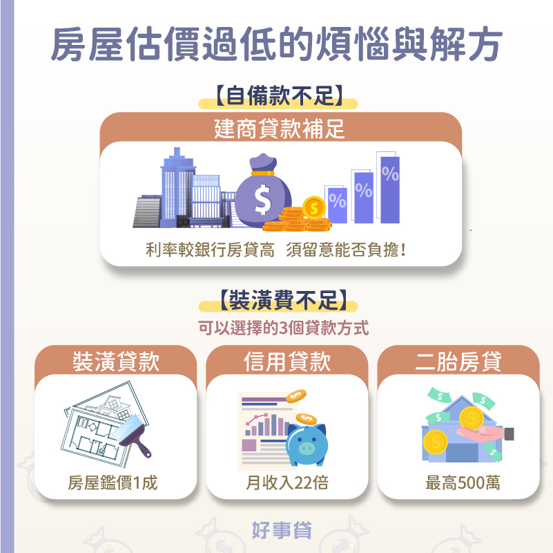 房屋估價過低會導致自備款不足與裝潢費不足;前者可靠建商貸款補足,後者可利用裝潢貸款、信用貸款、二胎房貸補足