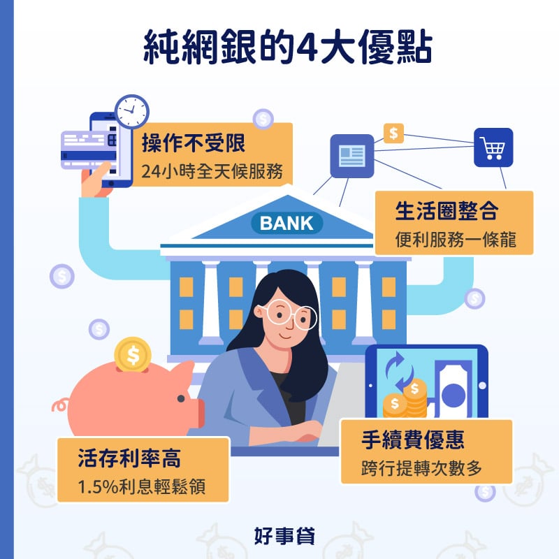 純網銀的4大優點包括操作不受限、活存利率高、手續費優惠與生活圈整合