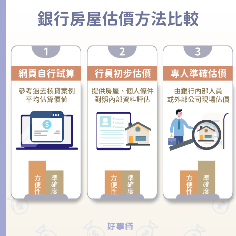 銀行房屋估價方法包括網頁自行試算(方便性最高)、行員初步估價與專人準確估價(準確度最高)