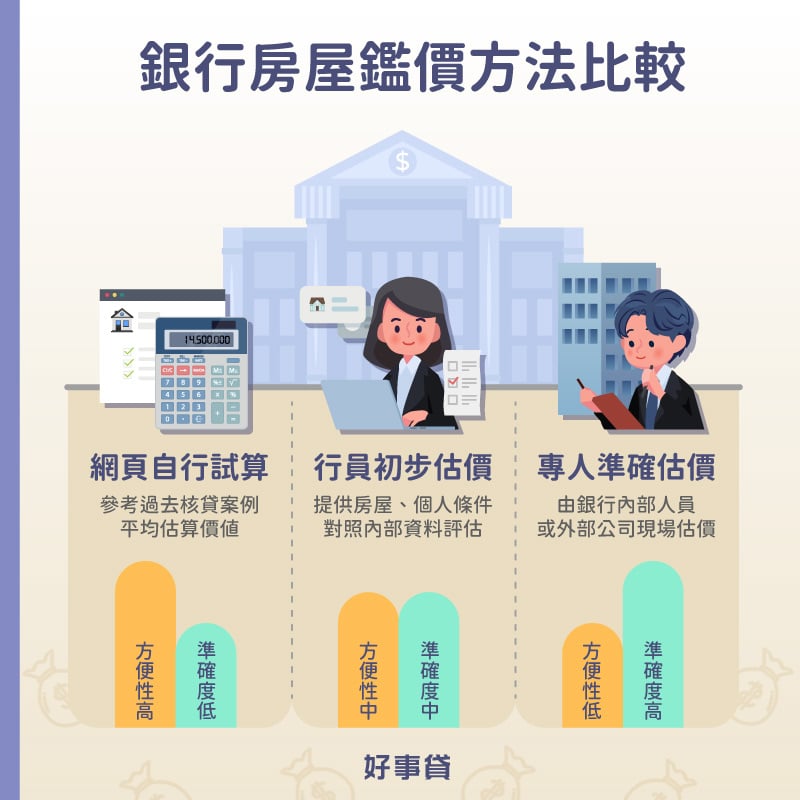 銀行房屋估價方法包括網頁自行試算(方便性最高)、行員初步估價與專人準確估價(準確度最高)