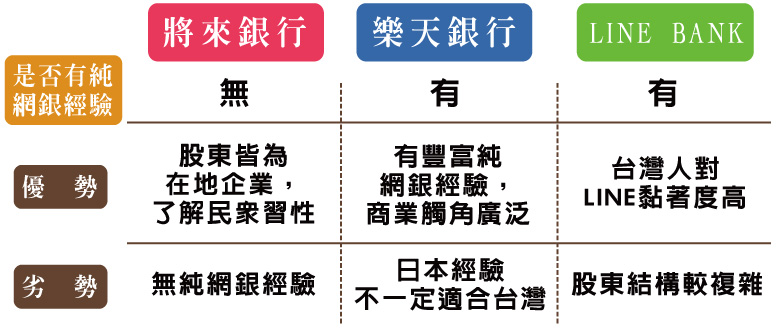 純網銀比較表