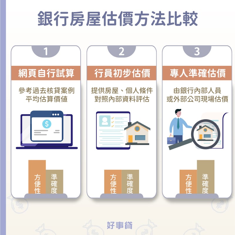 銀行房屋估價方法包括網頁自行試算（方便性最高）、行員初步估價與專人準確估價（準確度最高）