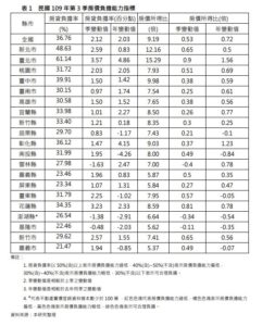 台北新北台中等六都不受打房影響，房價仍持續上漲超出負擔！