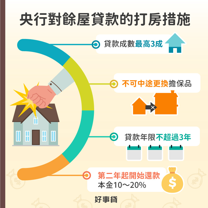 央行對餘屋貸款的打房措施。