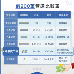 20221031借200萬各管道比較表(500萬)