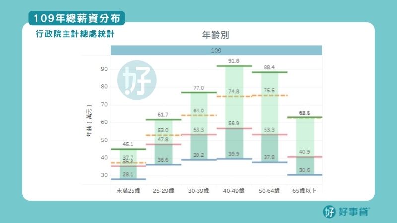 109年總薪資分布