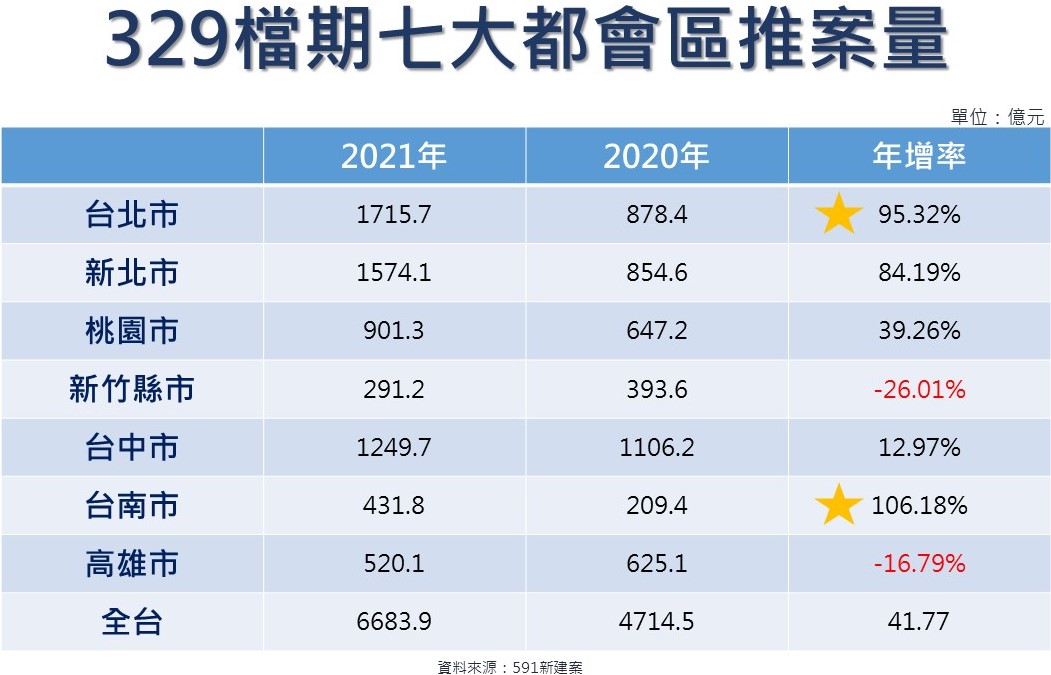 329檔期七大都會區推案量