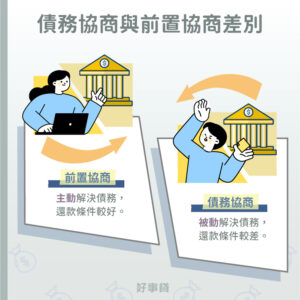 債務協商與前置協商差別 : 前置協商主動解決債務；債務協商被動解決債務。