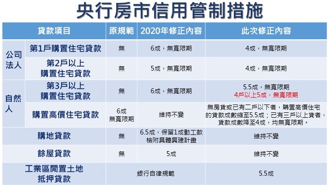 央行房市信用管制措施