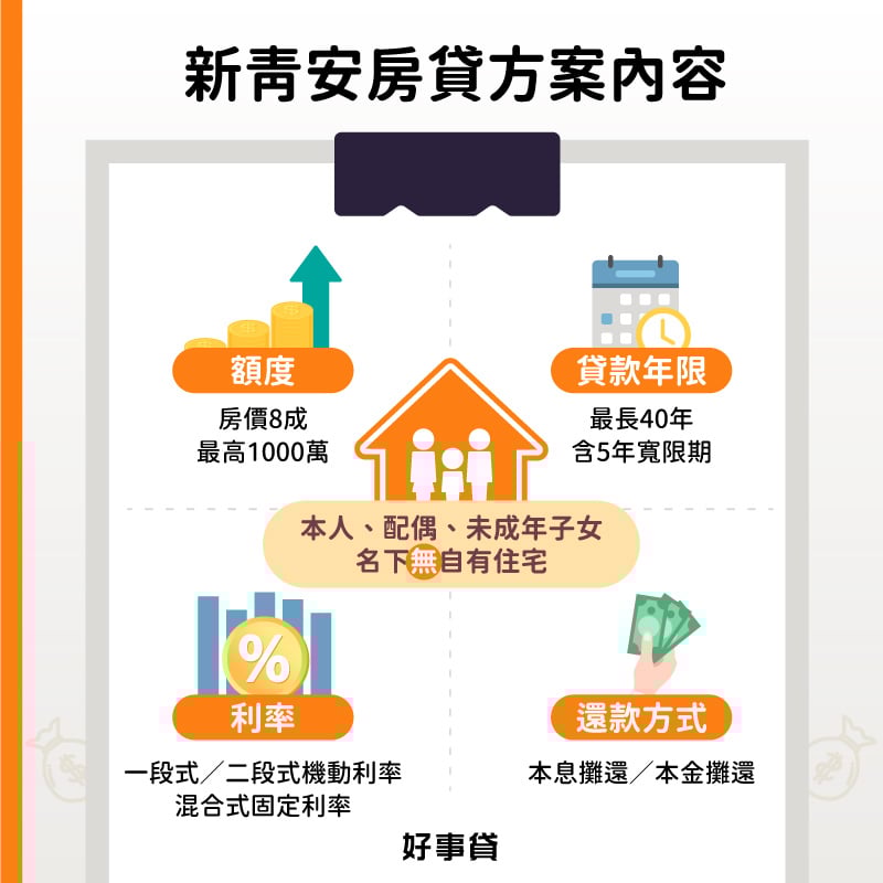 新青安房貸方案內容，額度為1000萬；還款期限40年，寬限期延長至5年；利率計算方式分為一段式、二段式與混合固定式三種；還款方式有本息與本金攤還2種。