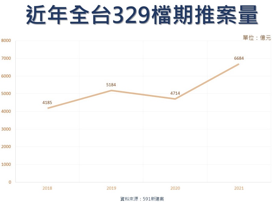 近年全台329檔期推案量