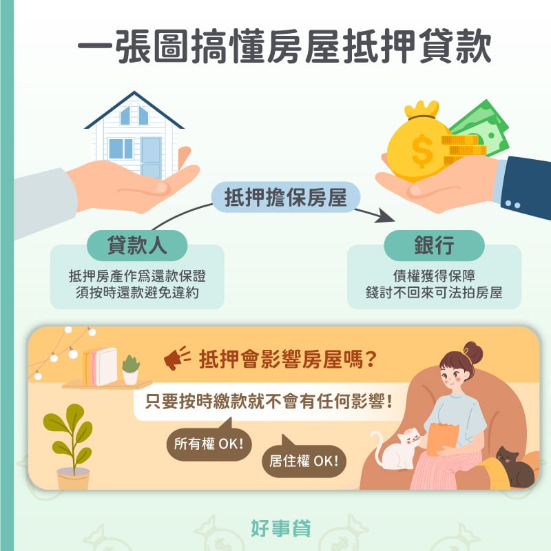 房屋抵押貸款是一種用房子抵押借錢的方法