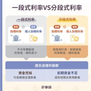 機動利率又可以細分為一段式利率與分段式利率兩大類；一段式利率適合能長期穩定還款的人，分段式利率適合前期資金不足的人。