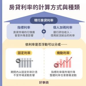 房貸利率由「指標利率」與「加碼利率」相加得來，依利率是否浮動分為固定利率與機動利率兩大類