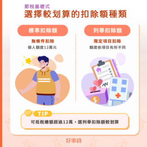 所得稅扣除額種類有標準扣除額與列舉扣除額2種