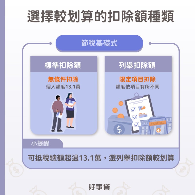 選擇較划算的扣除額種類,分為標準扣除額(無條件扣除,個人13.1萬元)和列舉扣除額(限定項目扣除,金額依項目不同)。附有圖示包含稅務文件、金幣、清單和醫療費用的象徵性圖案,下方提醒選擇列舉扣除額需超過13.1萬元才划算。