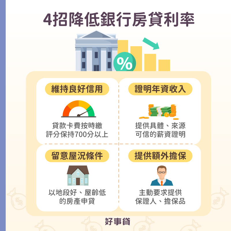 降低銀行房貸利率的4個方法包括:維持良好信用、證明年資收入、留意屋況條件、提供額外擔保