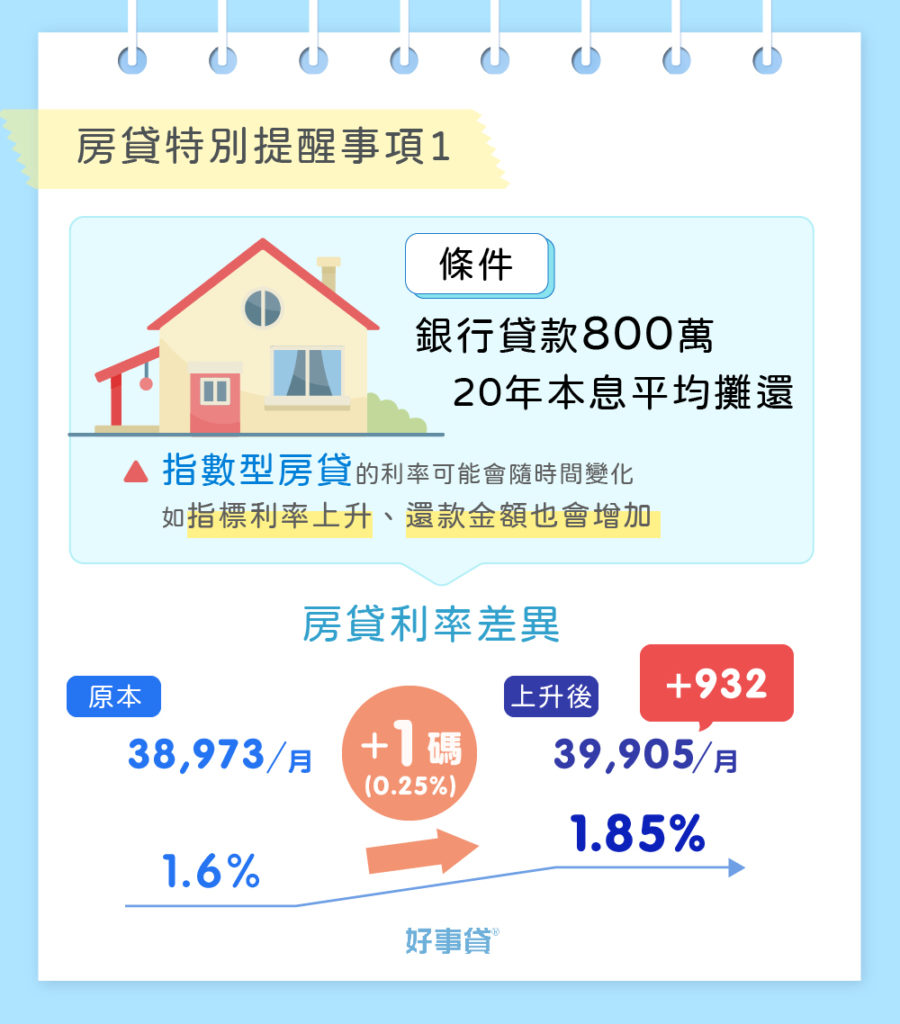 指數型房貸利率的變化