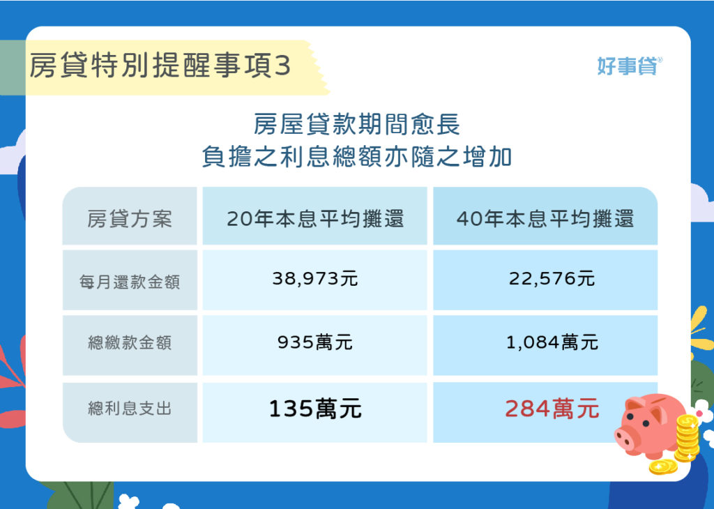 40年房貸的利息支出