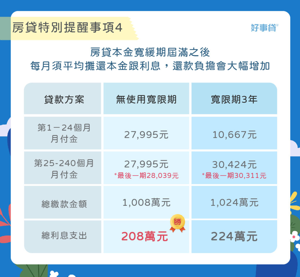 房貸寬限期的月付金變化與利息支出