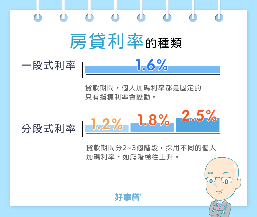 房貸利率的種類