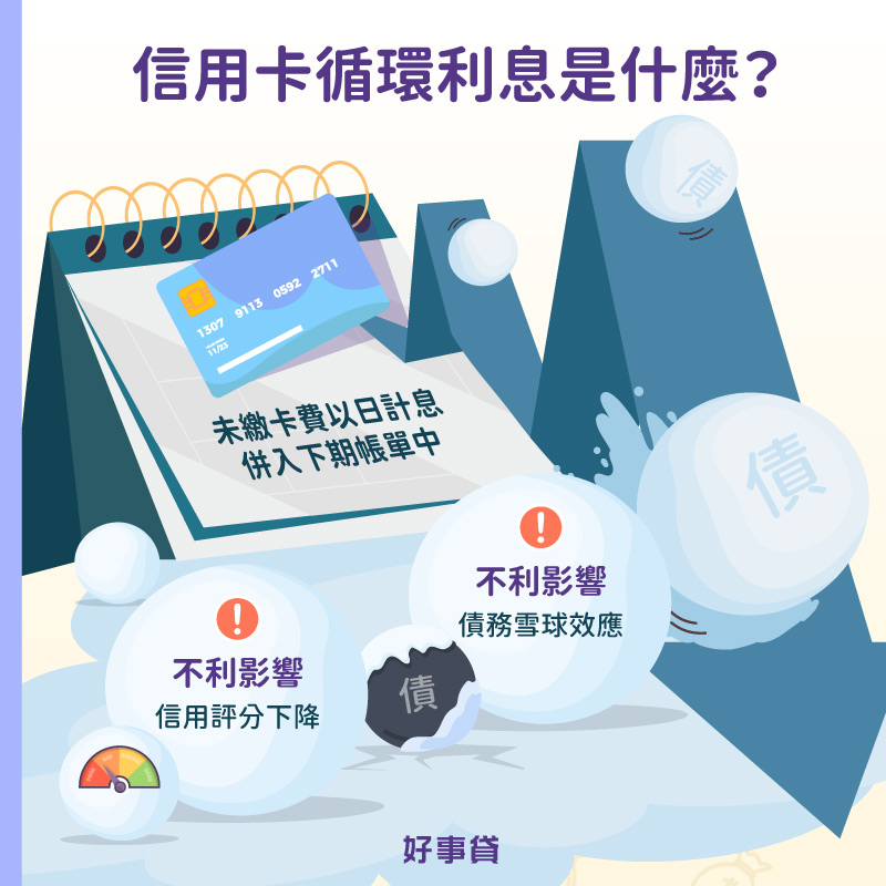 信用卡循環利息是指，將未繳卡費以日計息併入下期帳單中。
