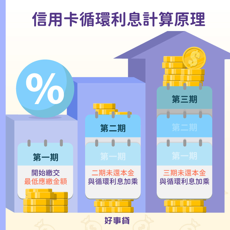 信用卡循環利息計算原理 : 第一期繳交最低應繳金額，第二期未還本金與卡循加乘，第三期未還本金與卡循加乘。