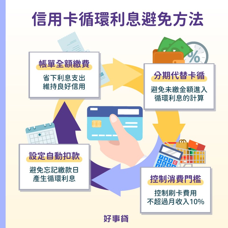 信用卡循環利息避免方法: : 帳安全額繳費、設定自動扣款、控制消費門檻、分期代替卡循。
