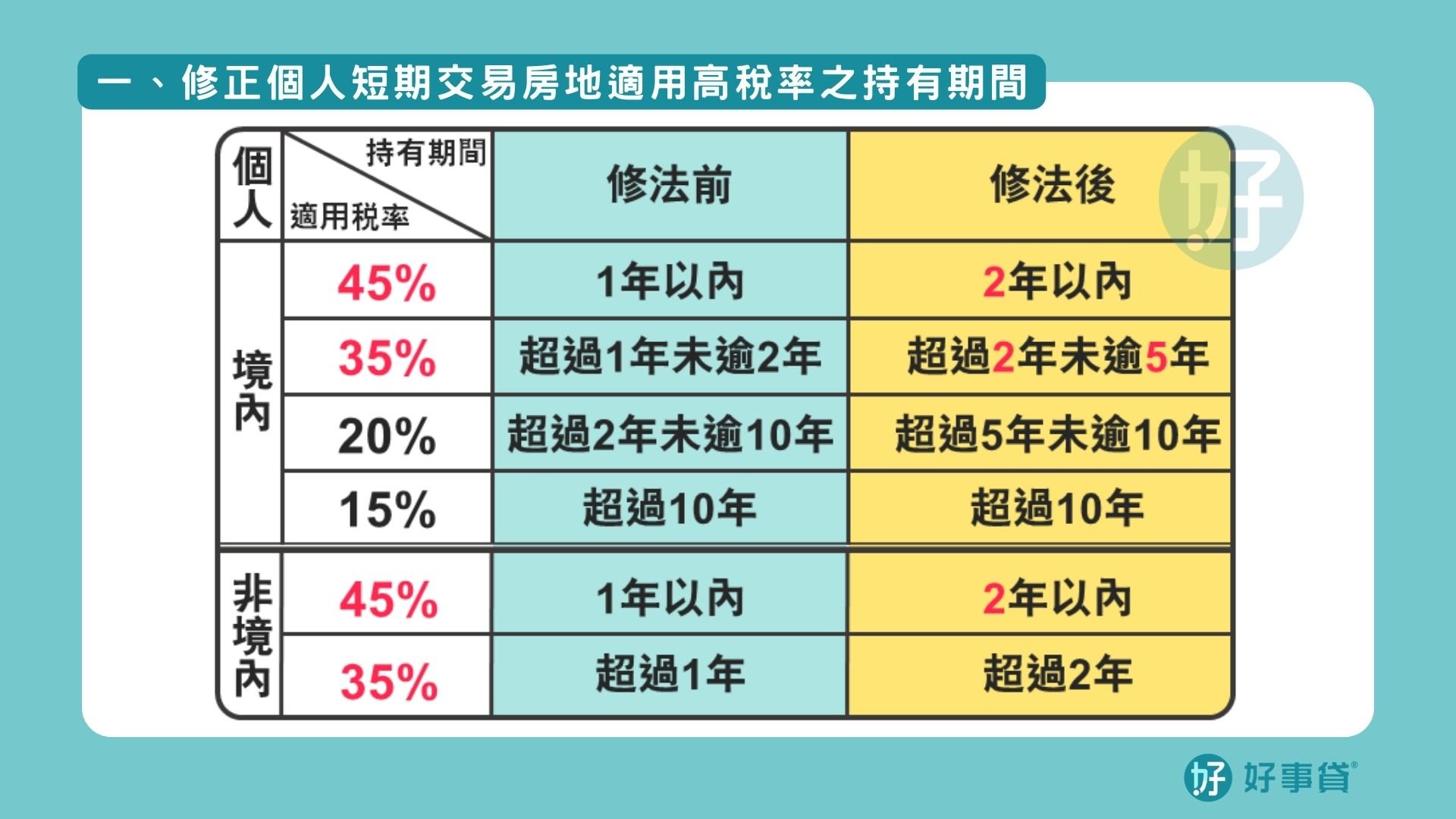 房地合一2.0修法重點在於，修正個人短期交易房地適用高稅率之持有期間，由2年延長至5年內賣屋者，要課35%以上的房地合一稅。