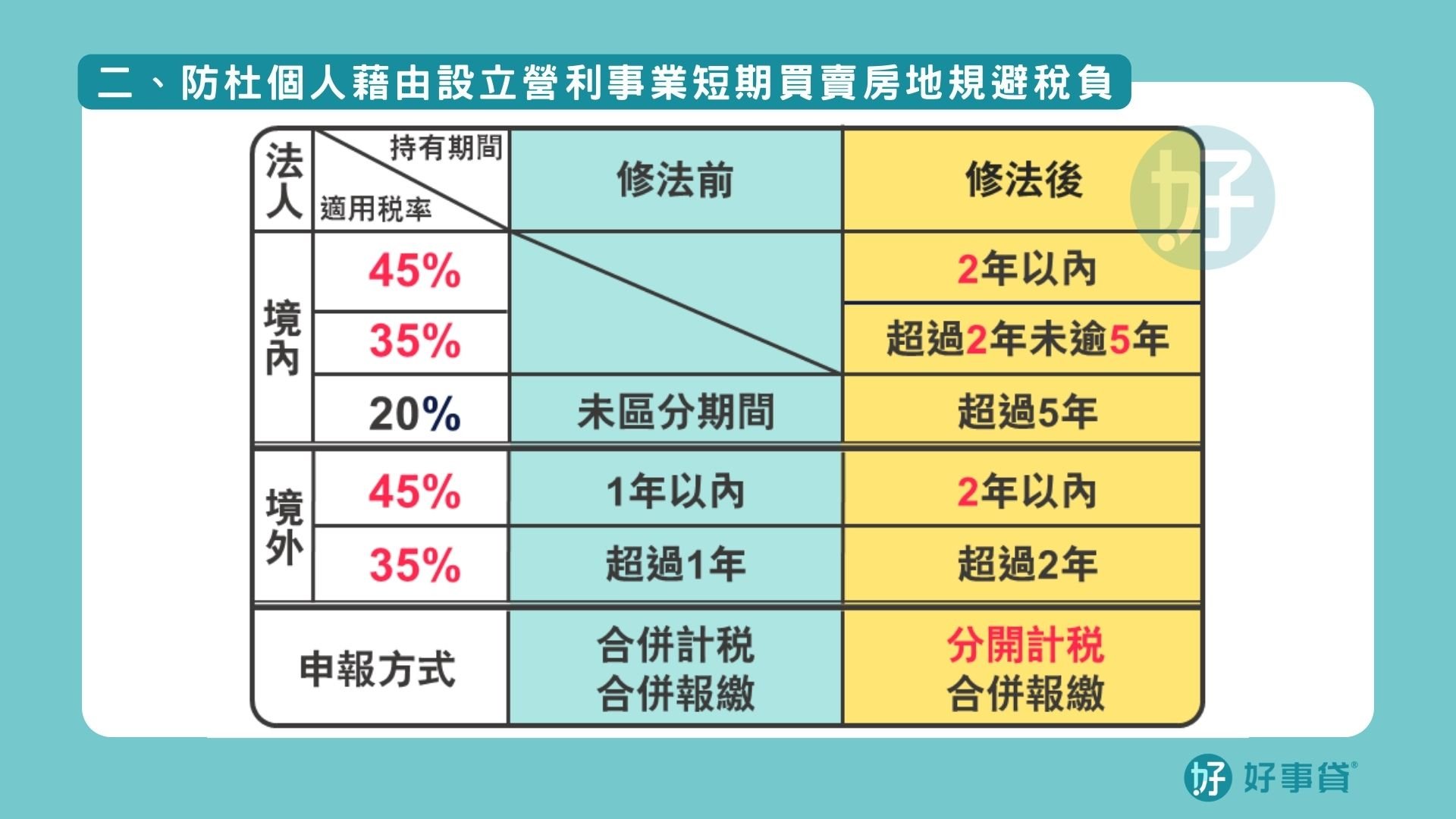 房地合一2.0修法在於，防止個人藉由設立營利事業短期買賣房地規避稅負，由原本公司法人的房地合一稅是一律20%，修正後比照個人稅率。