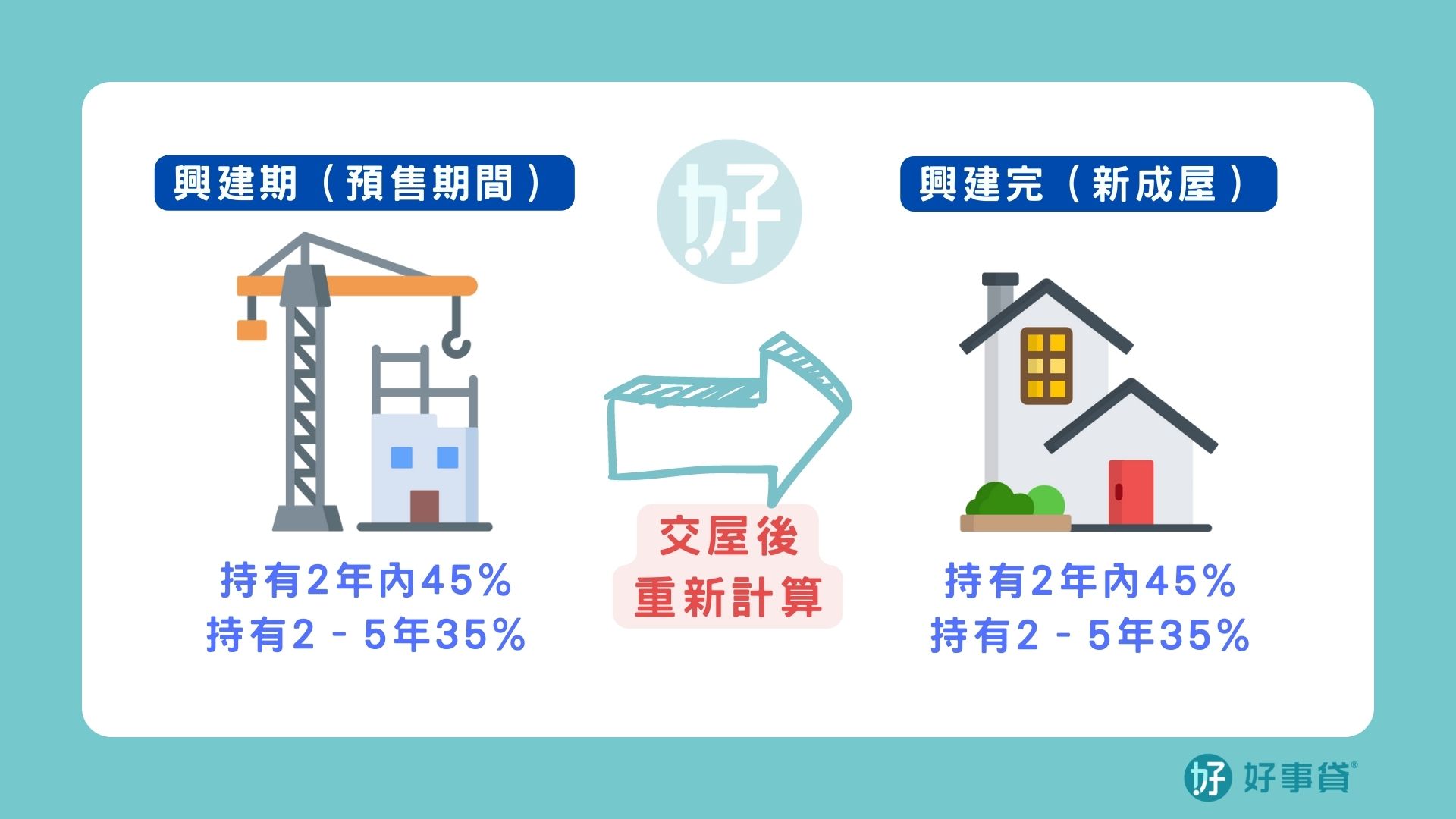 房地合一2.0修法重點：預售屋持有期間與新成屋持有期間分開計算