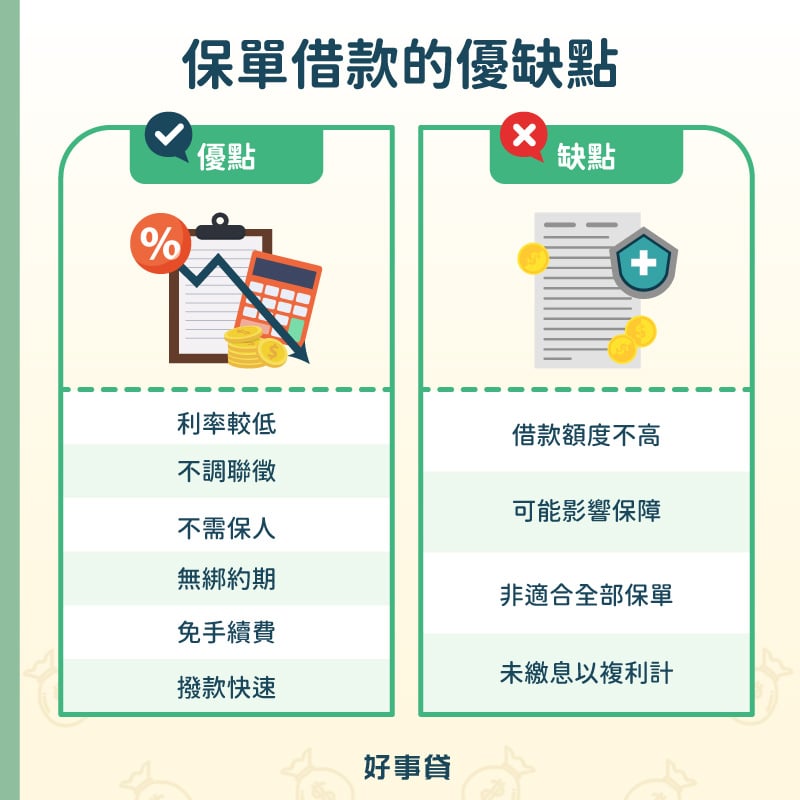 保單借款的優點 : 利率低、不調聯徵、不需保人、無綁約期、免手續費、撥款快速；缺點有額度不高、影響保障、非適合全部保單、未繳息以複利計。