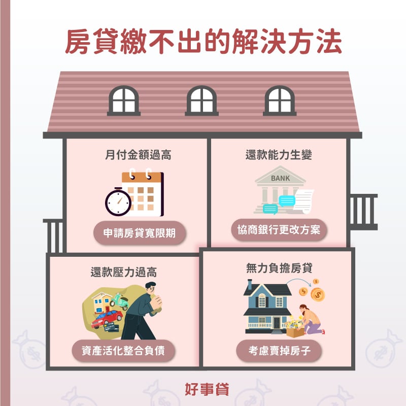 房貸繳不出別著急,若是月付金過高,可申請房貸寬限期;收入變少,可向銀行協商更改房貸方案;整體還款壓力過高,利用債務整合減輕;假如無力負擔房貸,就要考慮賣房停損。
