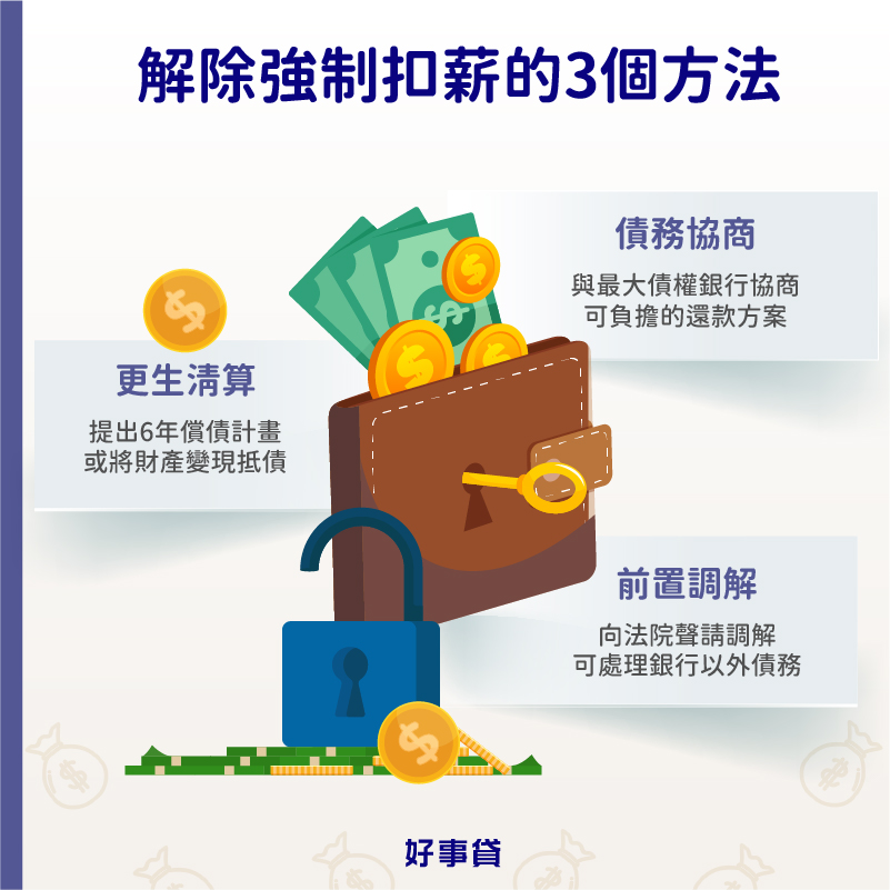 解除強制扣薪的方法包括與銀行進行債務協商、向調解委員會或法院聲請強制調解,與向法院聲請更生或清算
