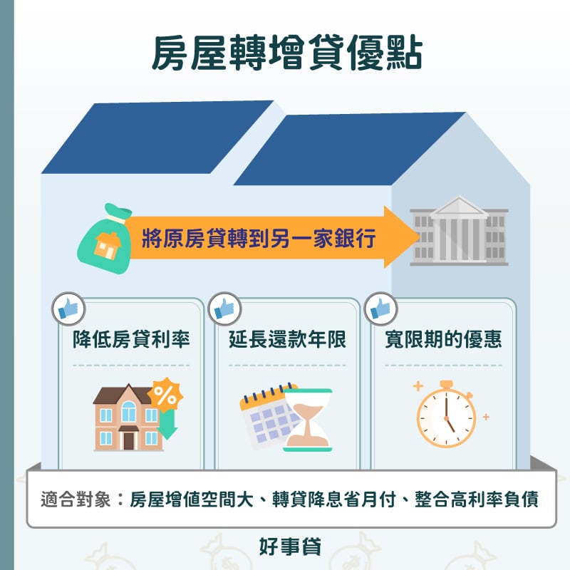 房屋轉增貸優點 : 降低房貸利率、延長還款年限、寬限期優惠。