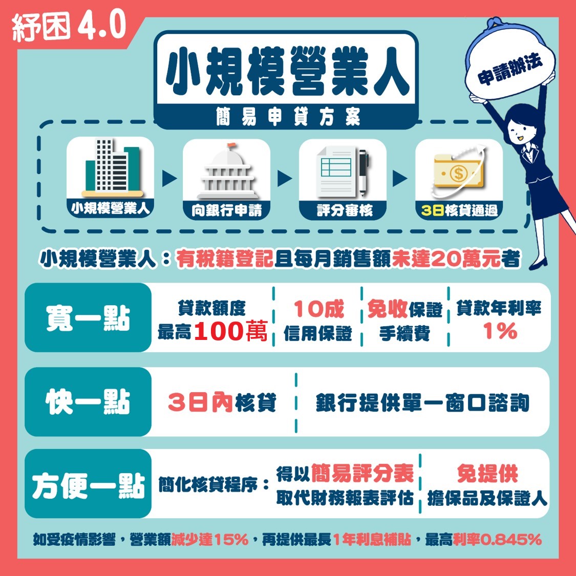 擴大紓困！企業紓困貸款懶人包（中小企業、小規模營業人、新創事業、非中小企業）