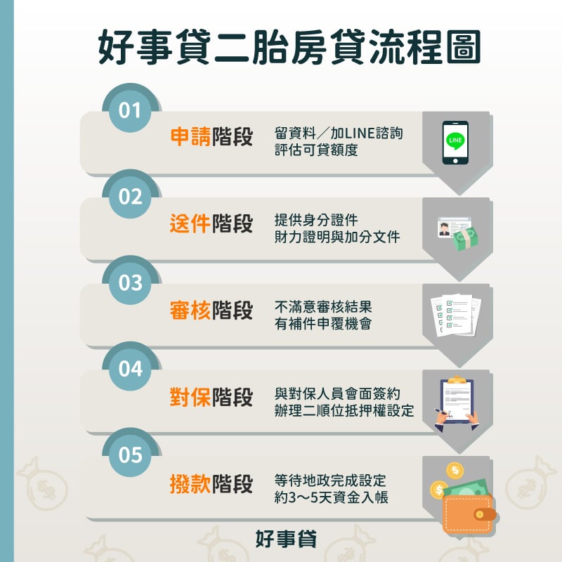 好事貸二胎房貸流程包括申請、送件、審核、對保與撥款5大步驟,完成對保最快3~5天,二胎房貸資金便可撥款入帳